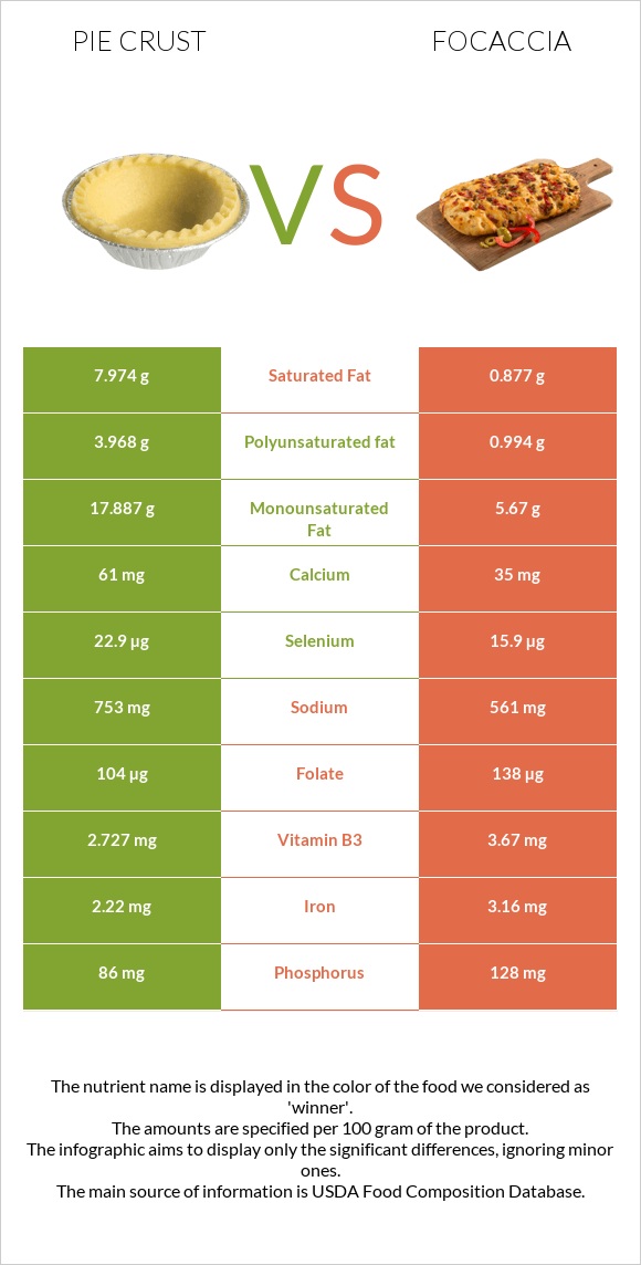 Pie crust vs Ֆոկաչա (իտալական ազգային հաց) infographic