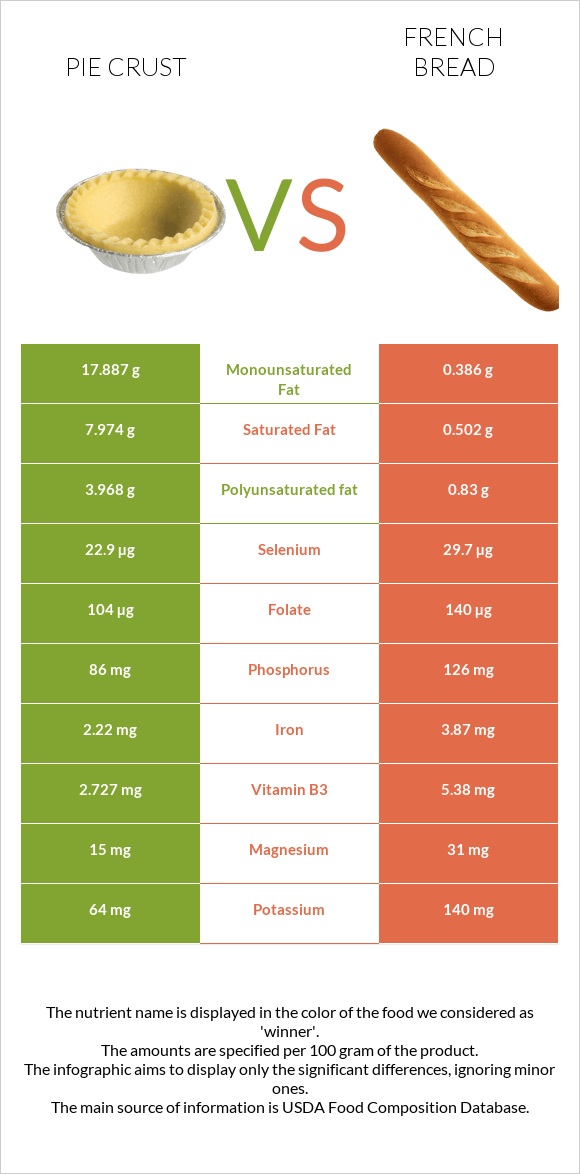 Pie crust vs French bread infographic