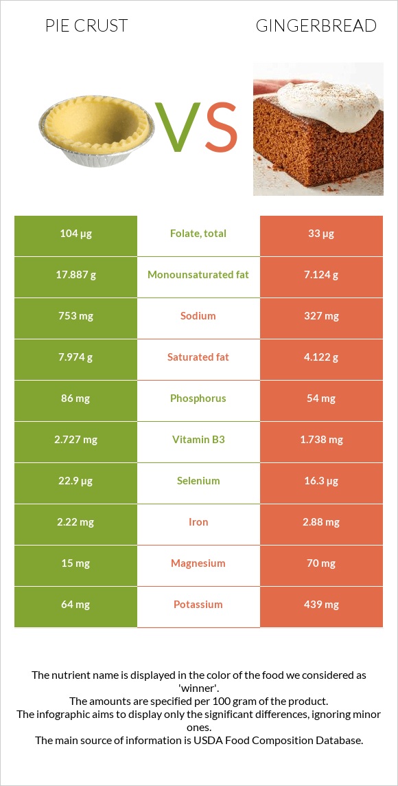 Pie crust vs Մեղրաբլիթ infographic