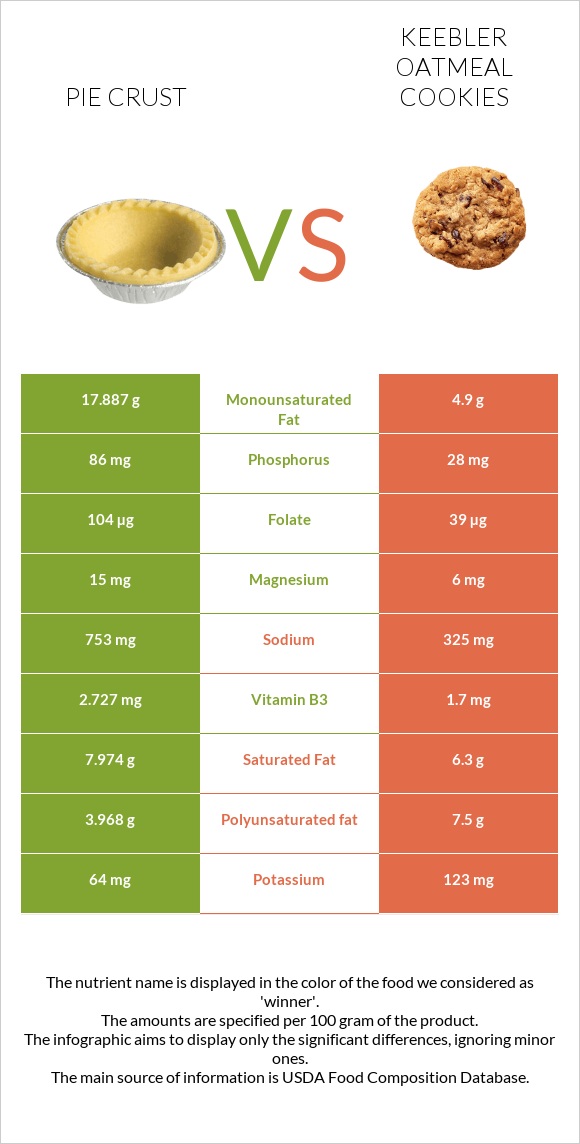 Pie crust vs Keebler Oatmeal Cookies infographic