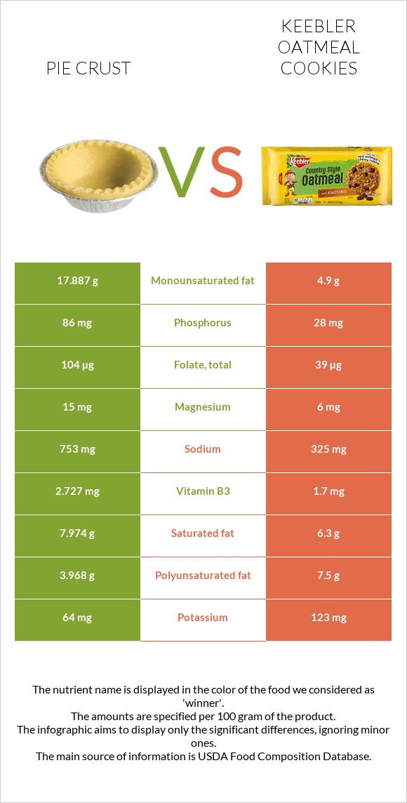 Pie crust vs Keebler Oatmeal Cookies infographic