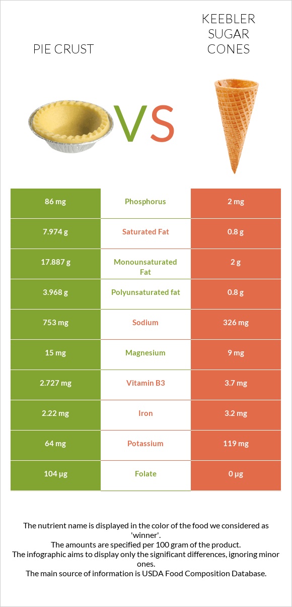 Pie crust vs Keebler Sugar Cones infographic