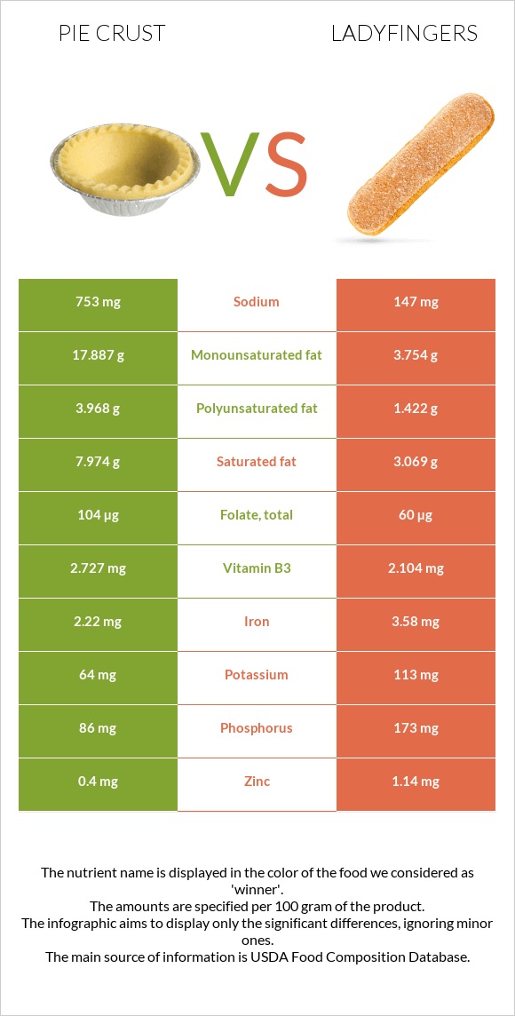 Pie crust vs Ladyfingers infographic