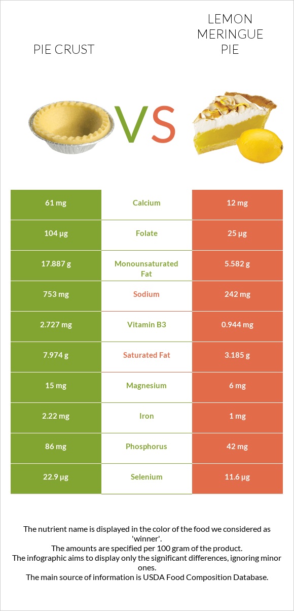 Pie crust vs Lemon meringue pie infographic