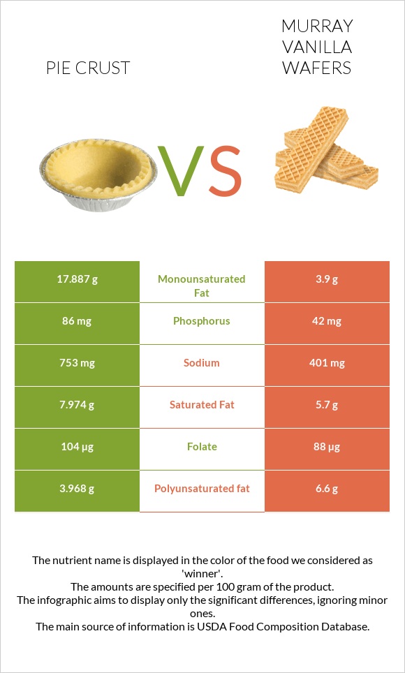 Pie crust vs Murray Vanilla Wafers infographic