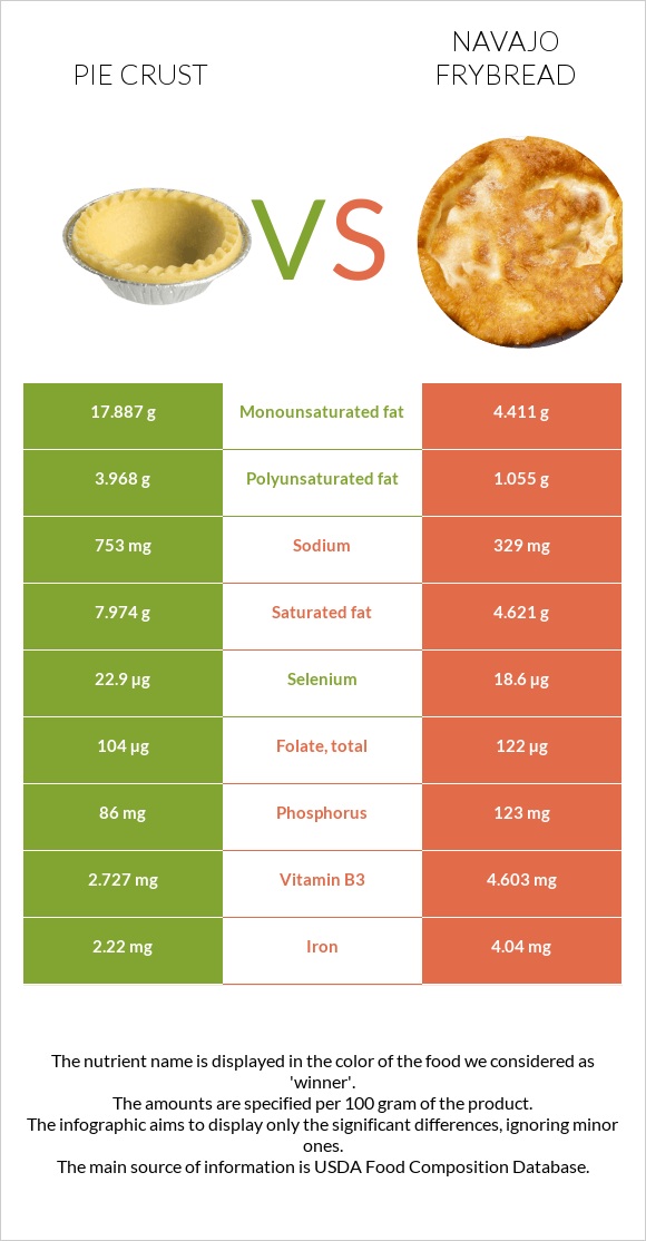 Pie crust vs Navajo frybread infographic