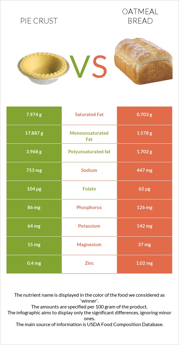 Pie crust vs Oatmeal bread infographic