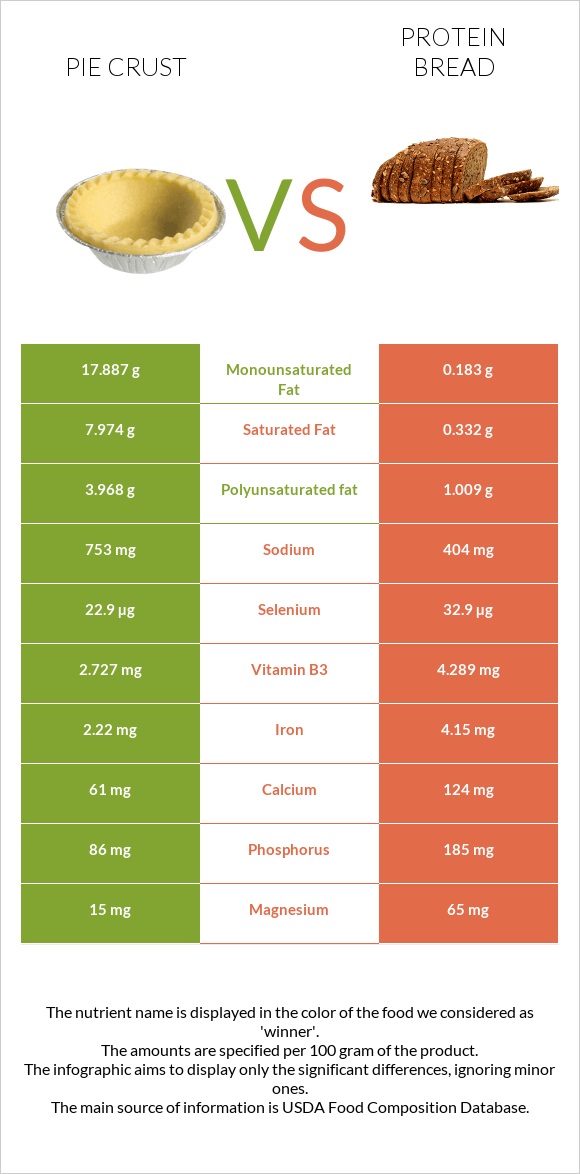Pie crust vs Protein bread infographic