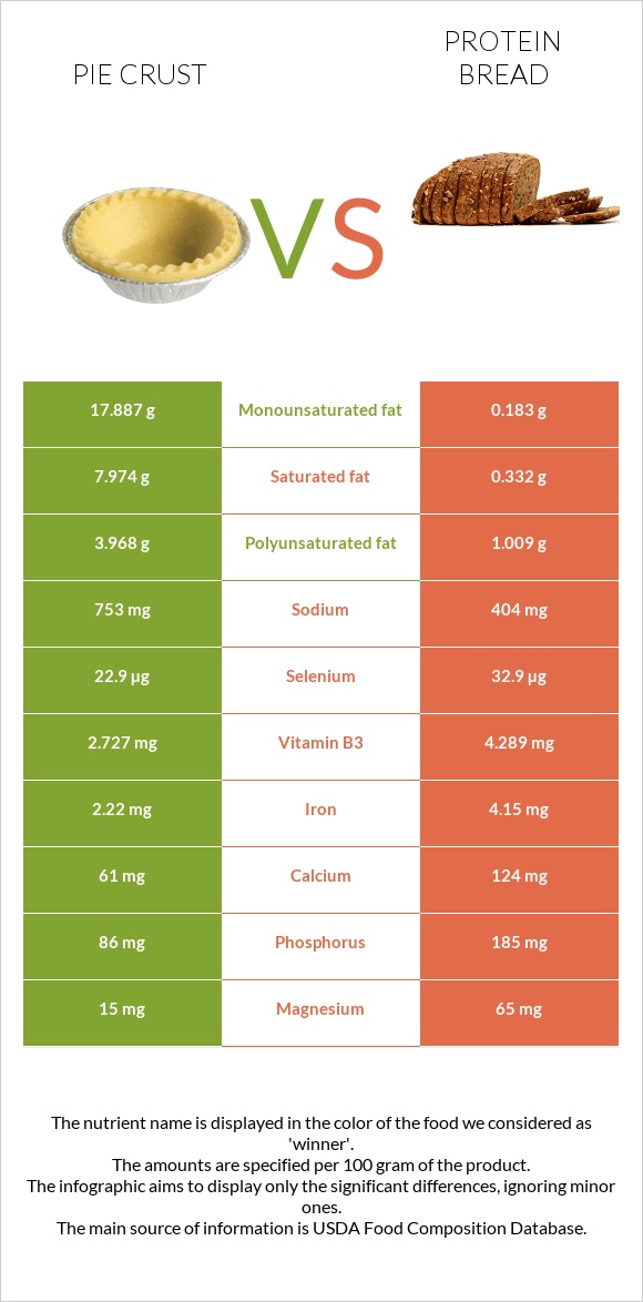 Pie crust vs Protein bread infographic