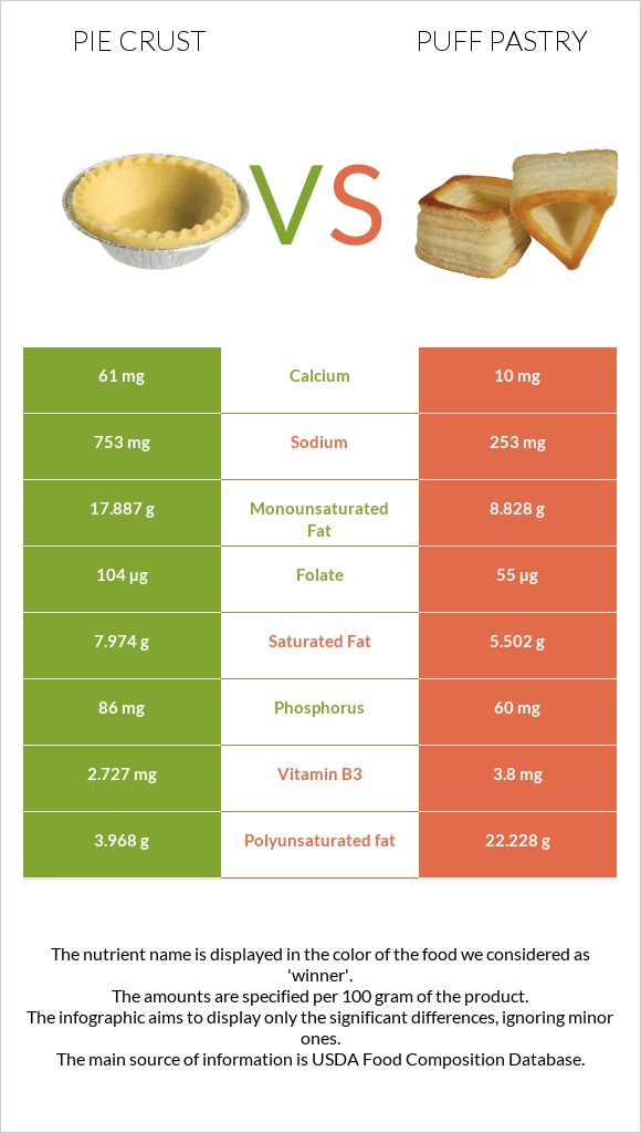Pie crust vs Puff pastry infographic