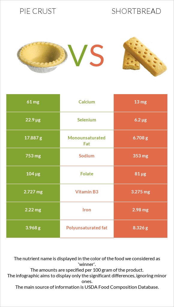 Pie crust vs Shortbread infographic