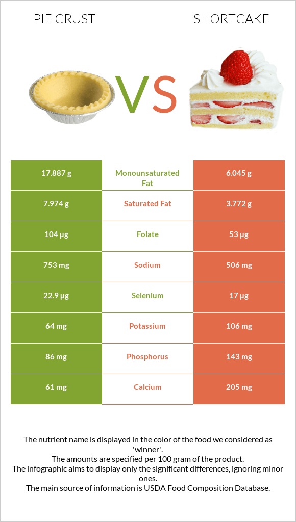 Pie crust vs Shortcake infographic