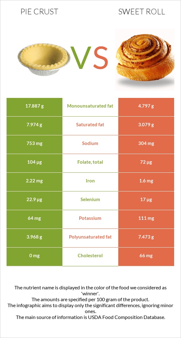 Pie crust vs Քաղցր ռոլ infographic