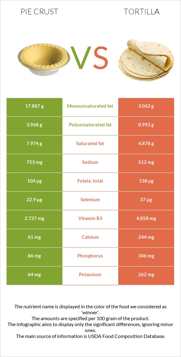 Pie crust vs Tortilla infographic