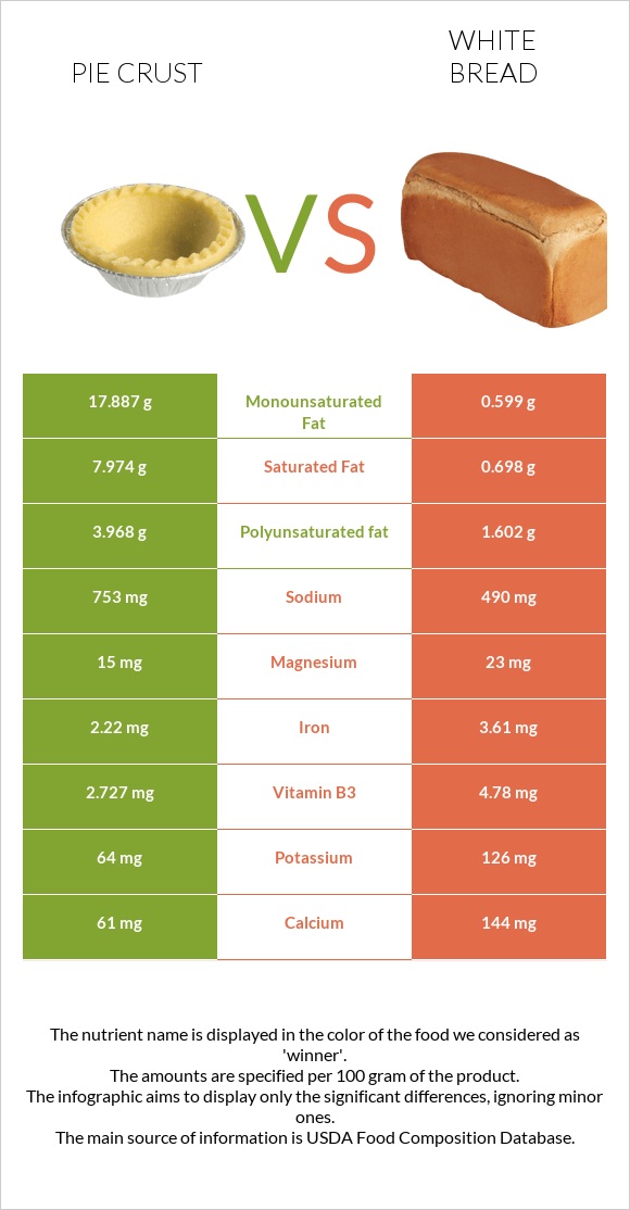 Pie crust vs Սպիտակ հաց infographic