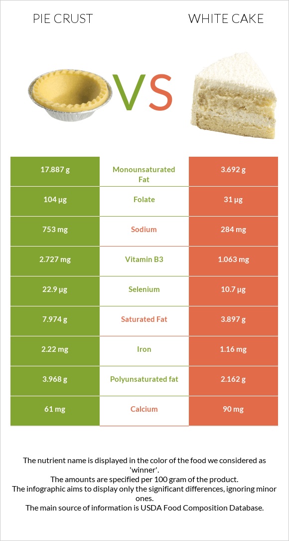 Pie crust vs White cake infographic