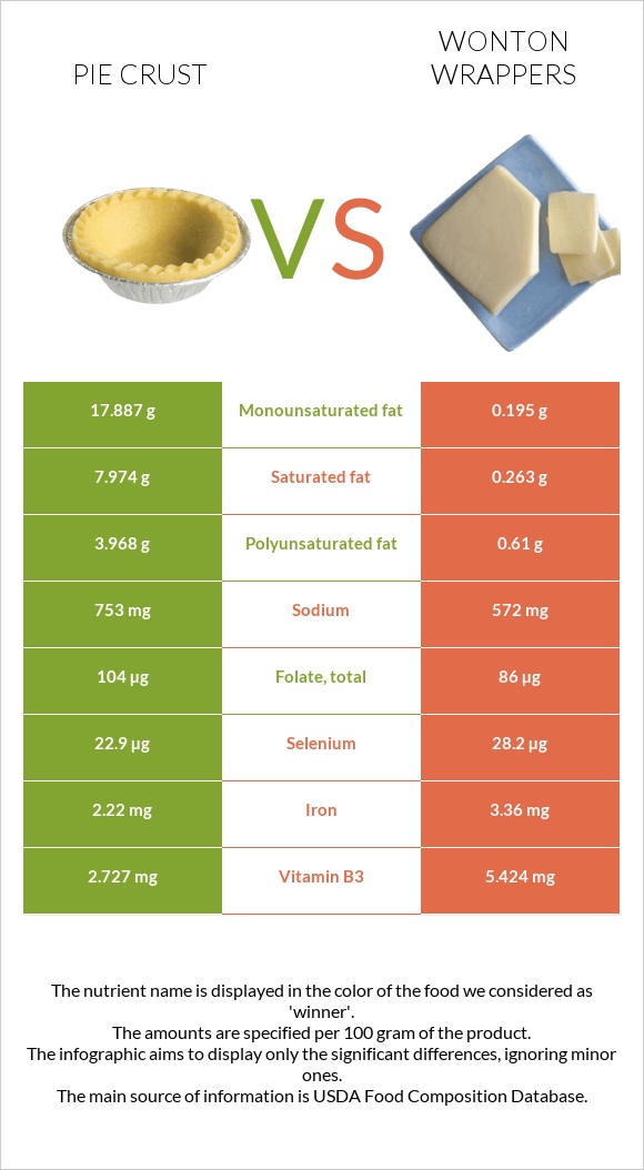 Pie crust vs Wonton wrappers infographic