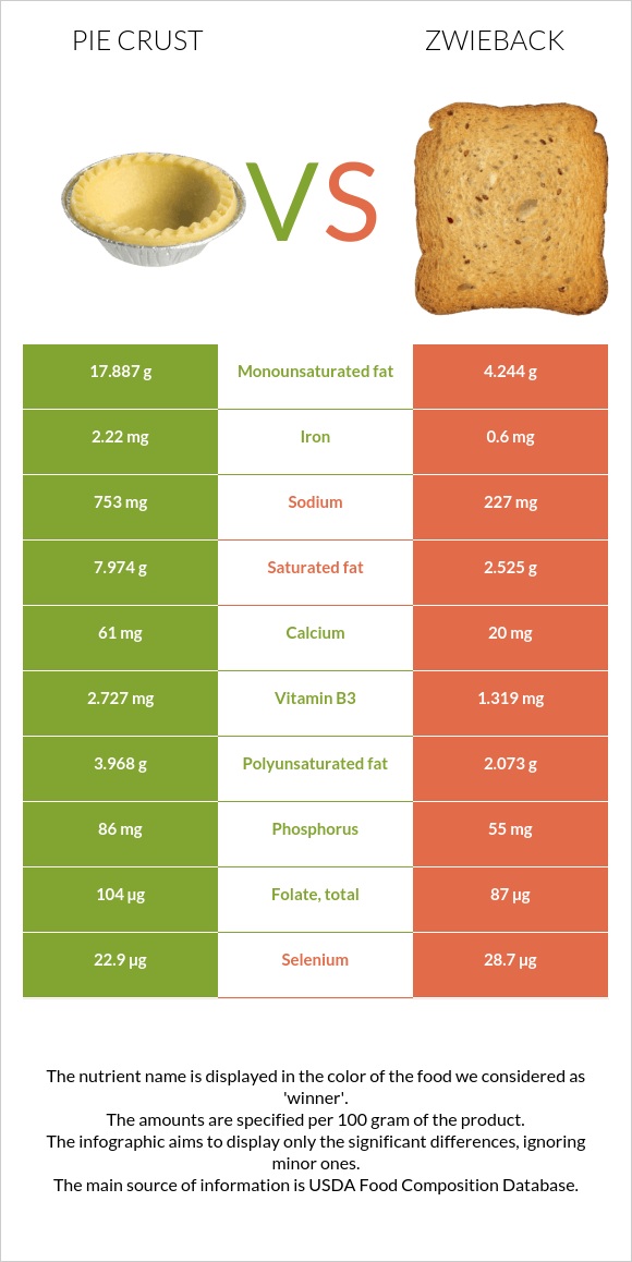Pie crust vs Zwieback infographic