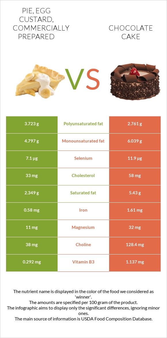 Pie, egg custard, commercially prepared vs Chocolate cake infographic