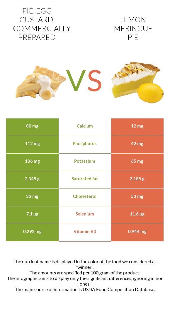 Pie, egg custard, commercially prepared vs Lemon meringue pie infographic