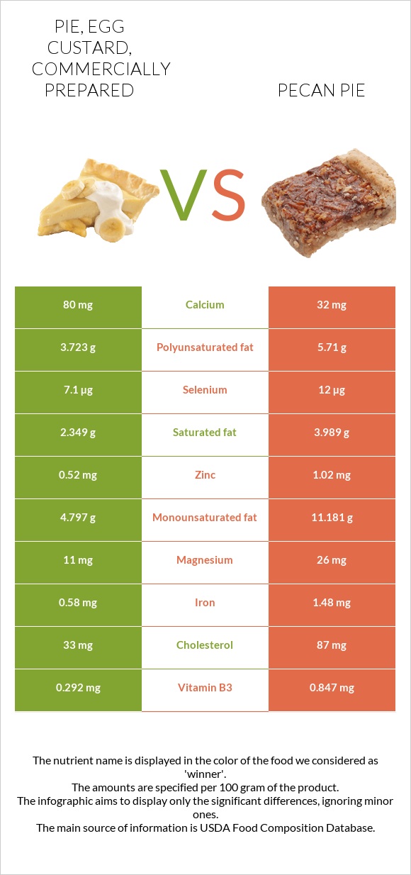 Pie, egg custard, commercially prepared vs Pecan pie infographic