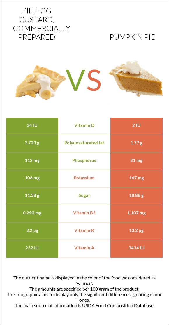 Pie, egg custard, commercially prepared vs Pumpkin pie infographic