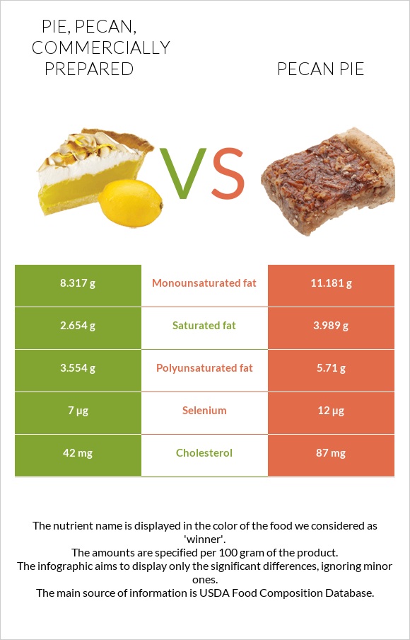 Pie, pecan, commercially prepared vs Ընկույզով կարկանդակ infographic