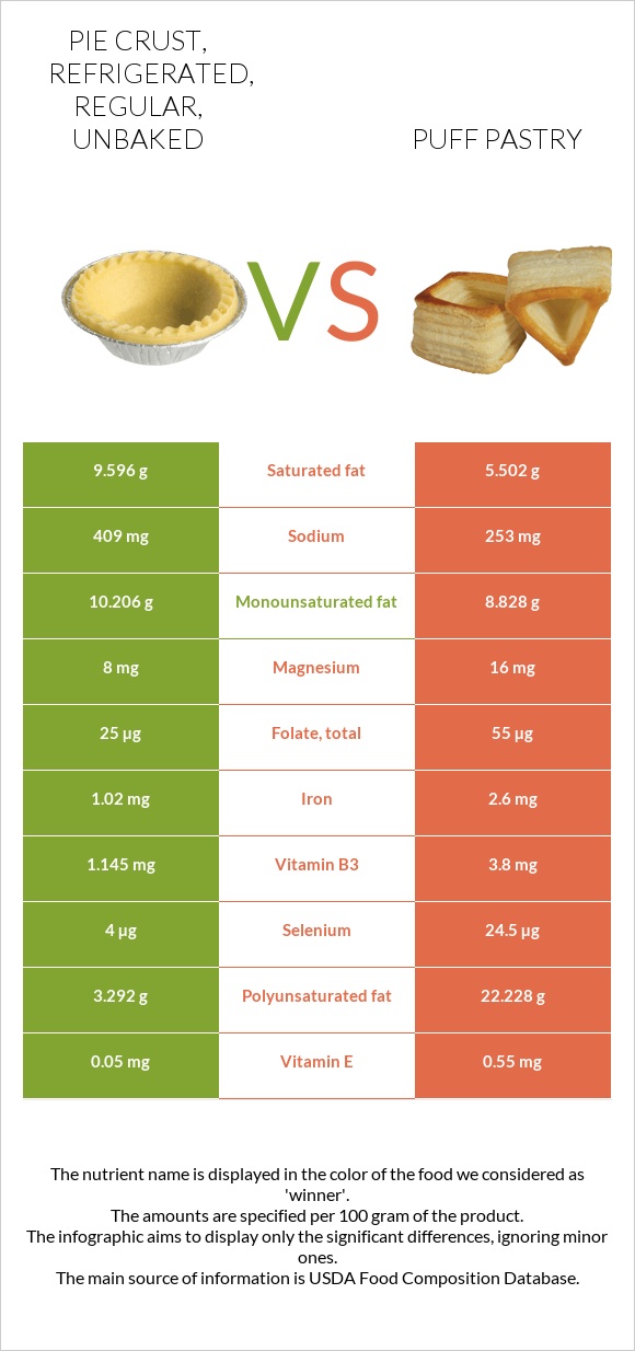 Pie crust, refrigerated, regular, unbaked vs. Puff pastry — InDepth Nutrition Comparison