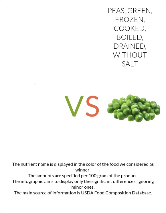 Pigeon peas (red gram), mature seeds, cooked, boiled, without salt vs