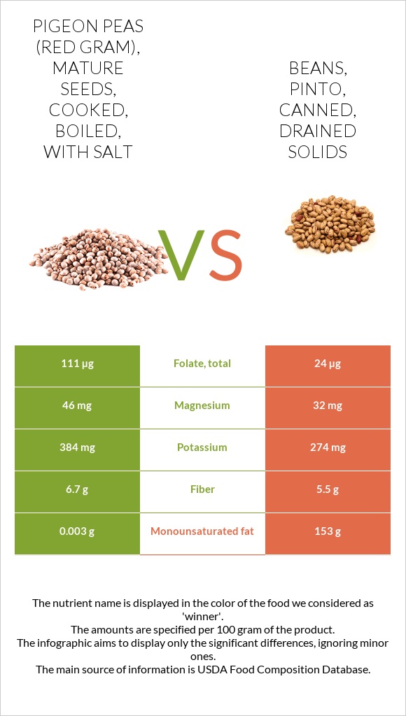 Pigeon peas (red gram), mature seeds, cooked, boiled, with salt vs