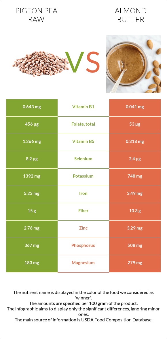 Pigeon pea raw vs Almond butter infographic