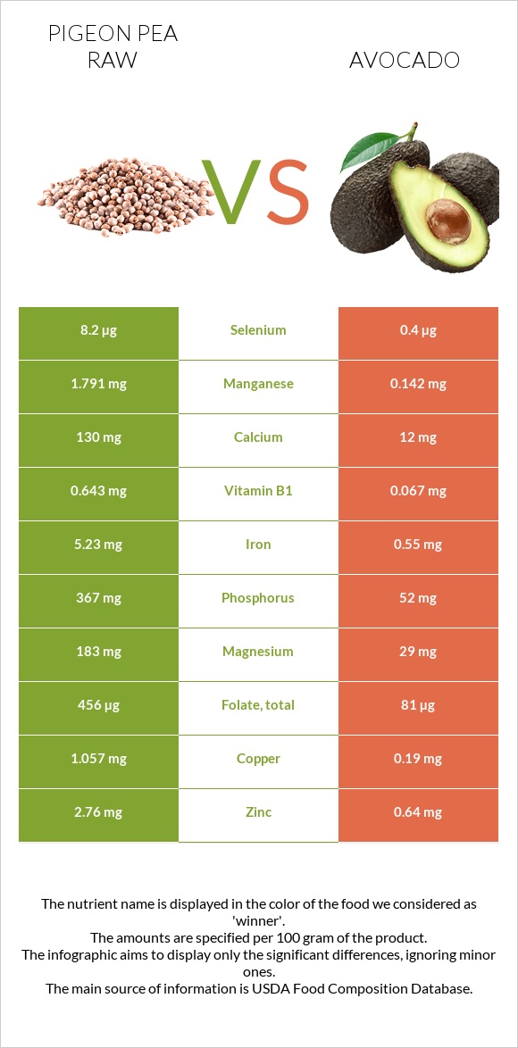 Pigeon pea raw vs Avocado infographic