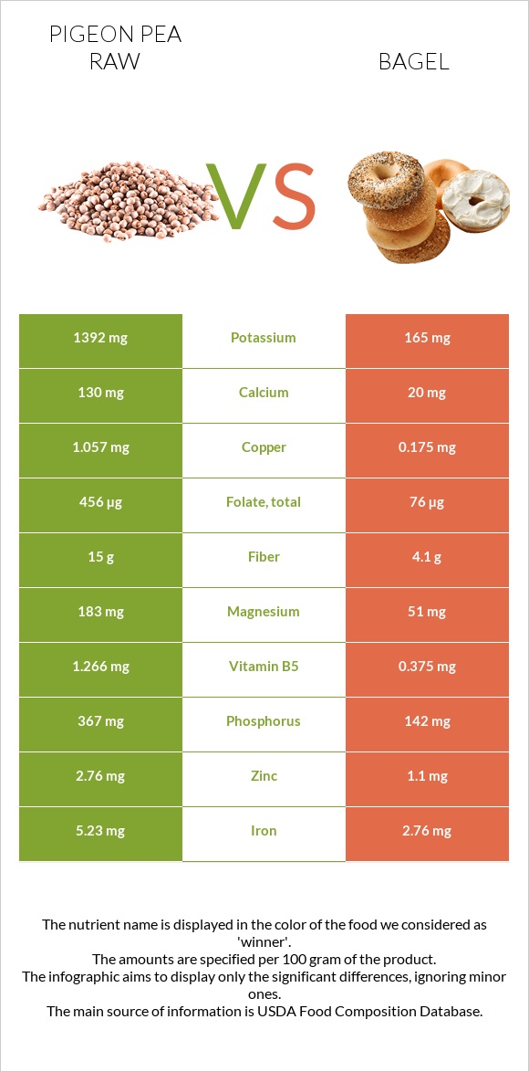 Pigeon pea raw vs Bagel infographic