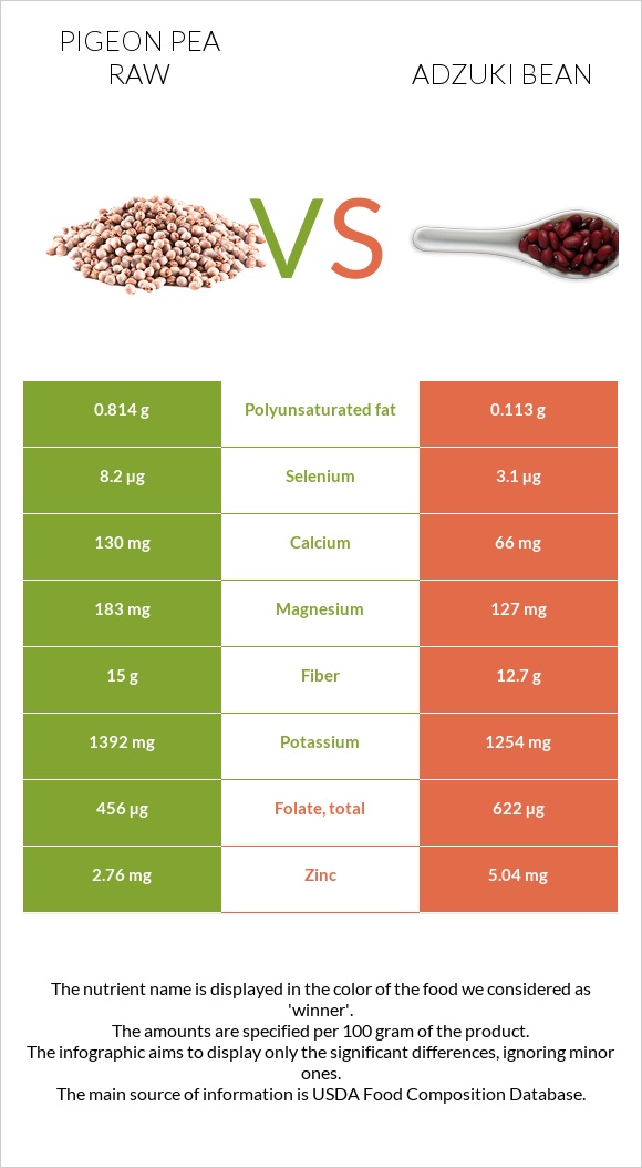 Pigeon pea raw vs Adzuki bean infographic