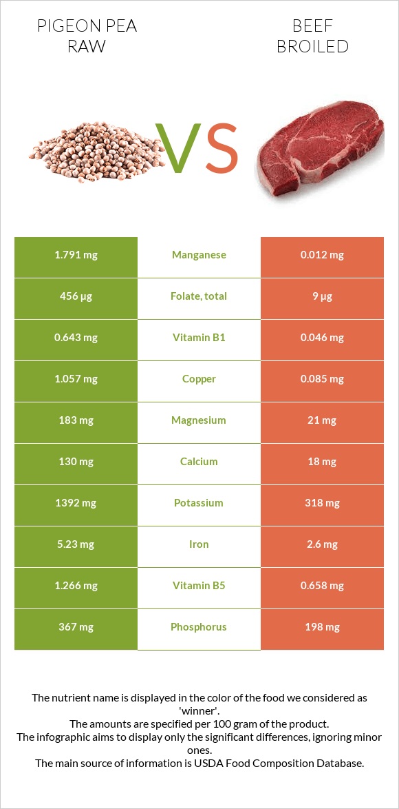 Pigeon pea raw vs Beef broiled infographic