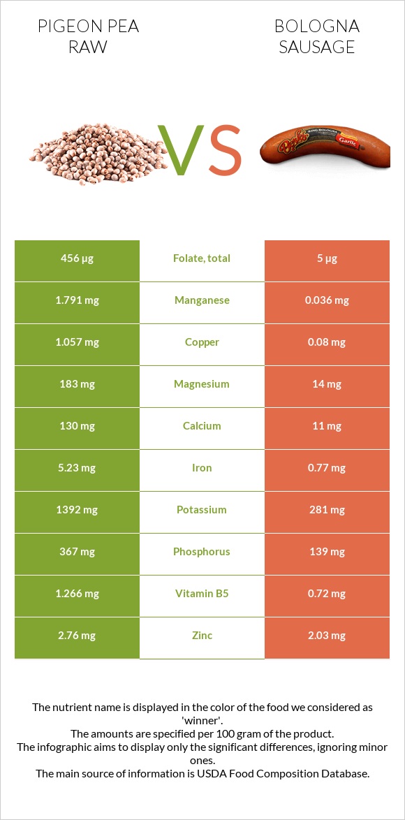 Pigeon pea raw vs Bologna sausage infographic