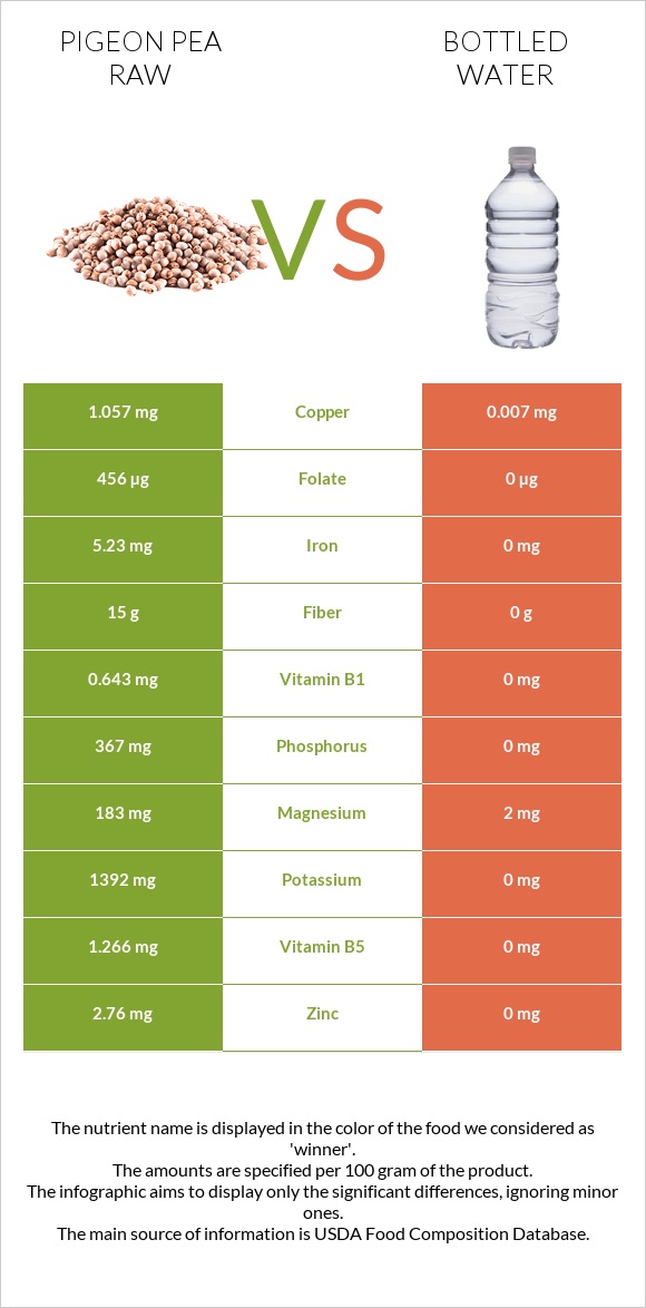 Pigeon pea raw vs Bottled water infographic