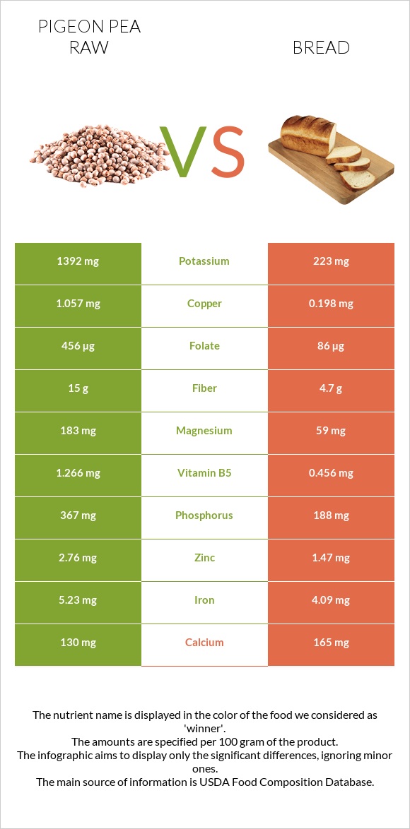Pigeon pea raw vs Հաց infographic