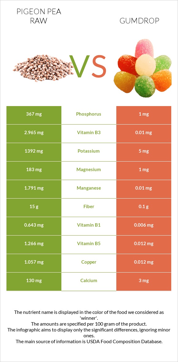 Pigeon pea raw vs Gumdrop infographic