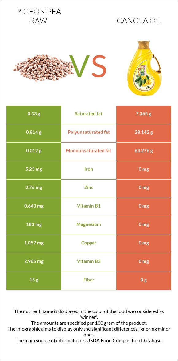 Pigeon pea raw vs Canola oil infographic