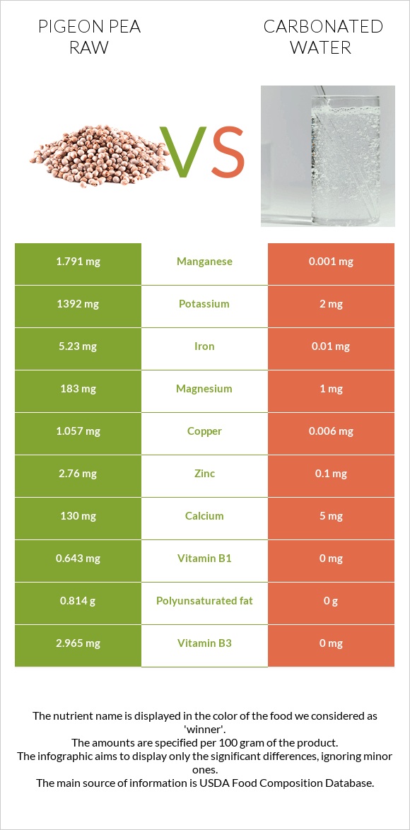 Pigeon pea raw vs Carbonated water infographic