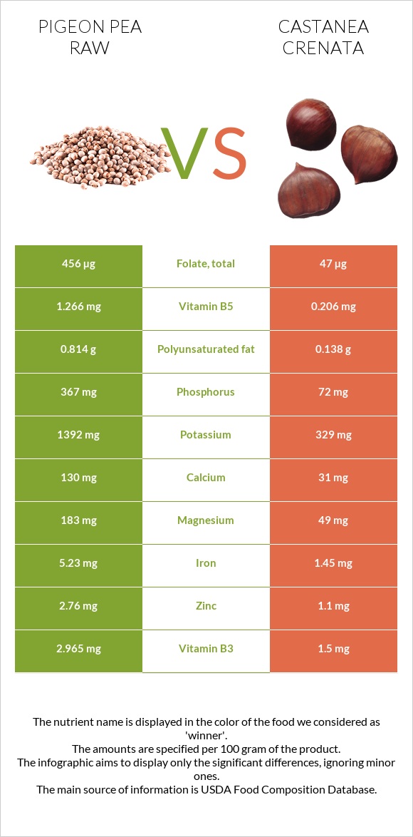 Pigeon pea raw vs Castanea crenata infographic