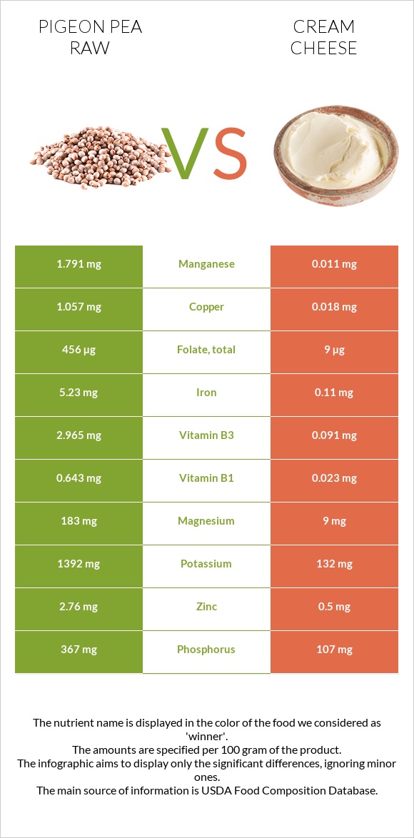 Pigeon pea raw vs Cream cheese infographic