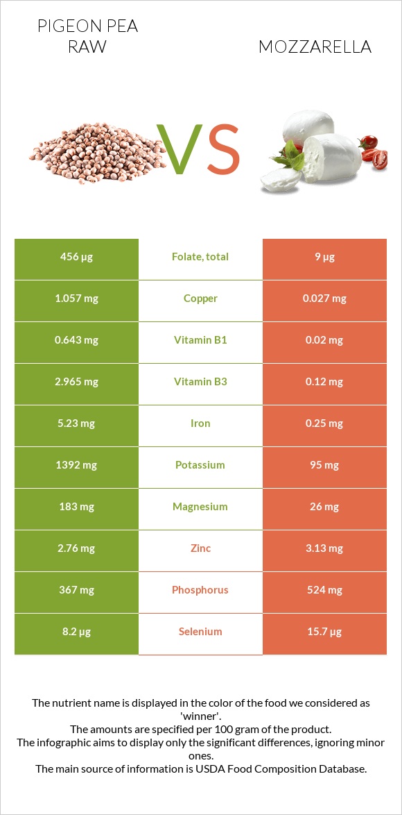 Pigeon pea raw vs Մոցարելլա infographic