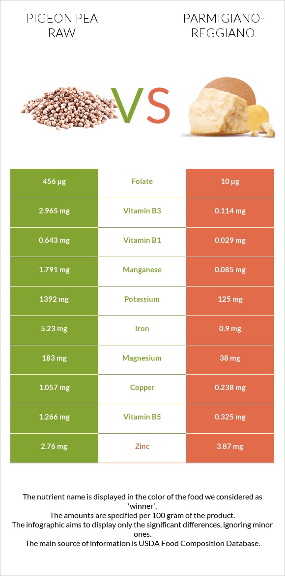 Pigeon pea raw vs Parmigiano-Reggiano infographic