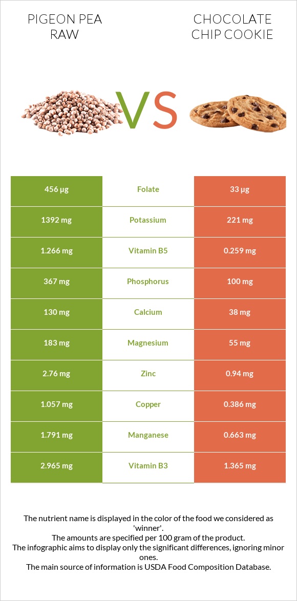 Pigeon pea raw vs Chocolate chip cookie infographic