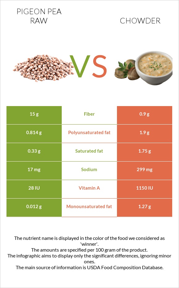 Pigeon pea raw vs Chowder infographic