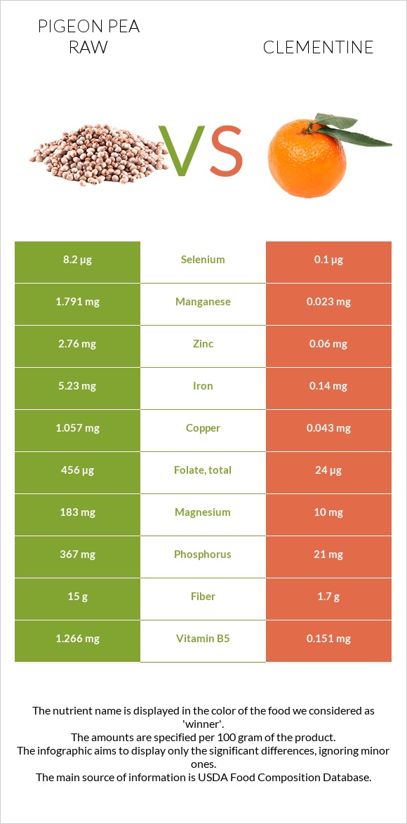 Pigeon pea raw vs Clementine infographic