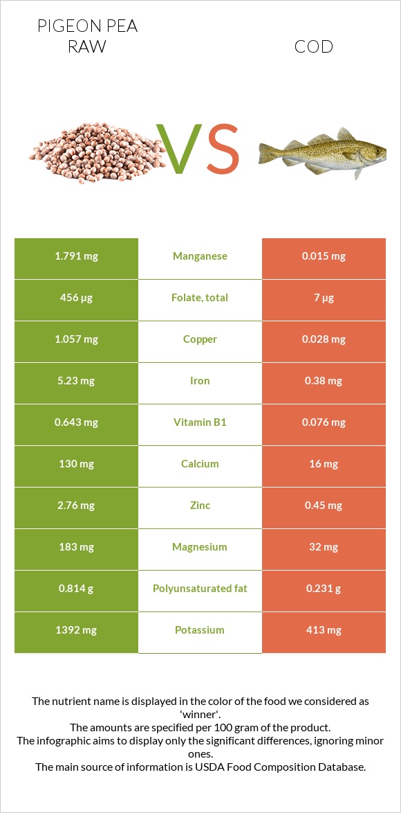 Pigeon pea raw vs Cod infographic