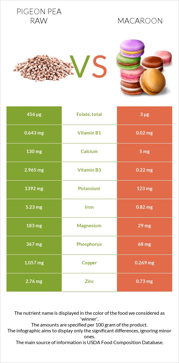 Pigeon pea raw vs Macaroon infographic